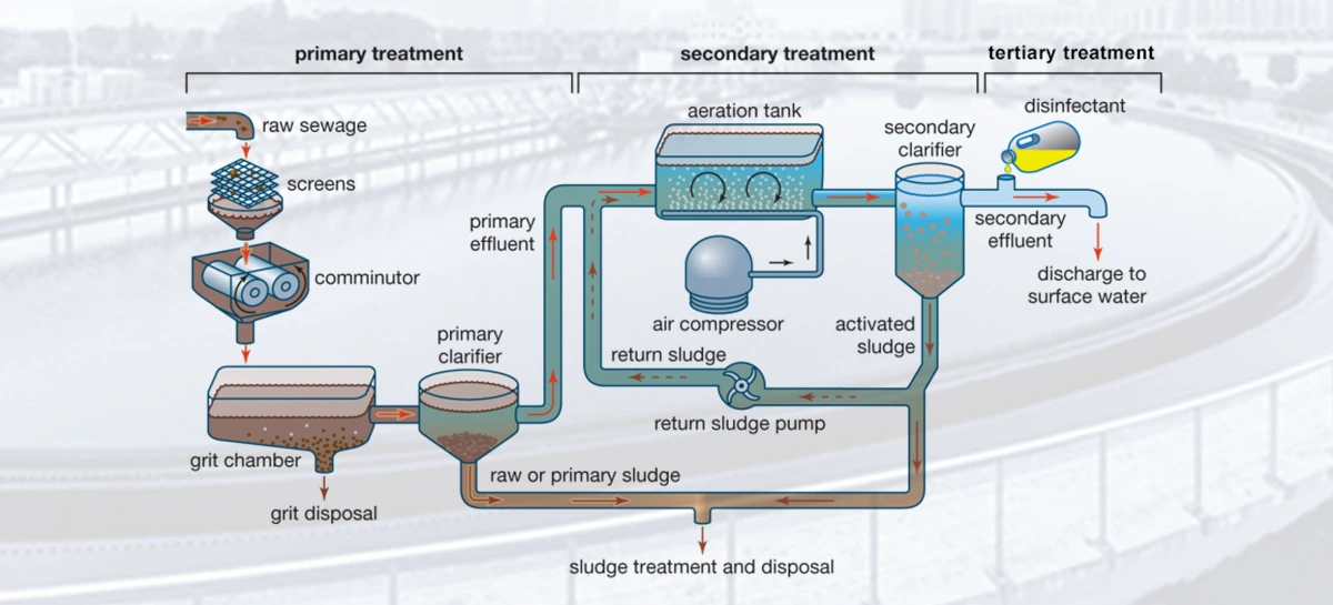 Wastewater Treatment