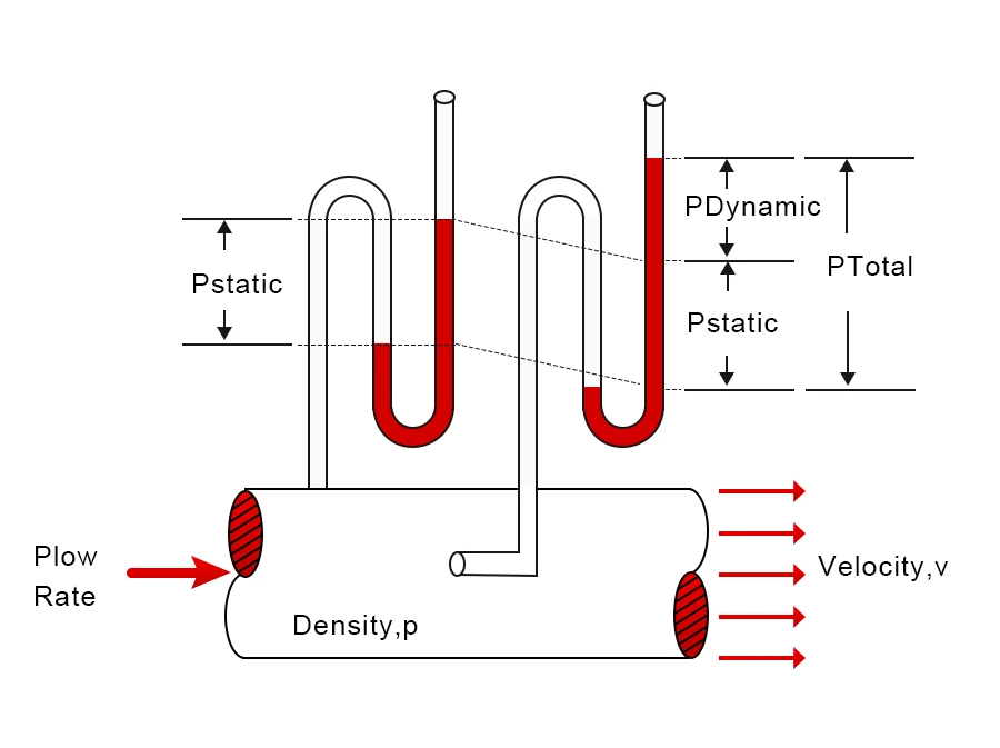 Static Pressure Vs Dynamic Pressure Vs Total Pressure