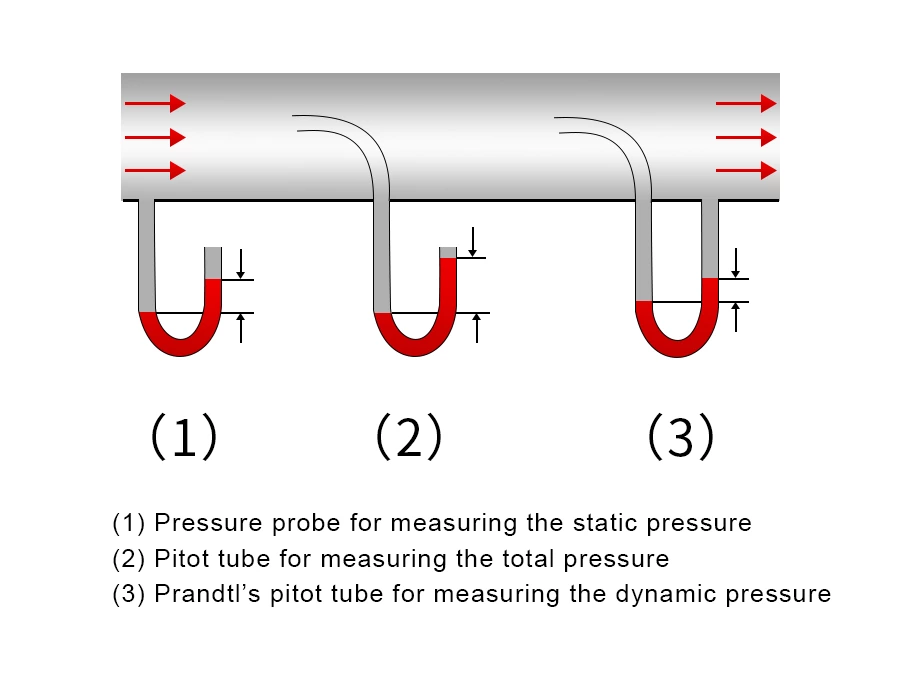 Static Pressure Vs Dynamic Pressure Vs Total Pressure