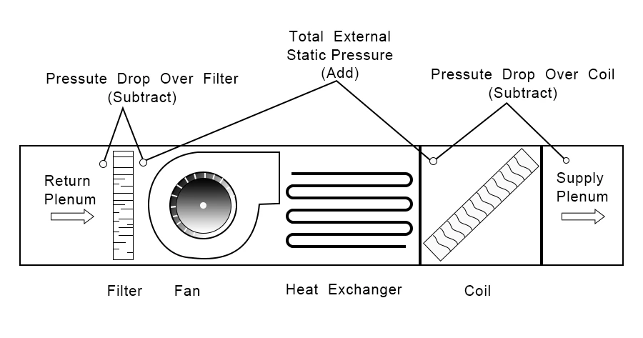 Static Pressure Vs Dynamic Pressure Vs Total Pressure